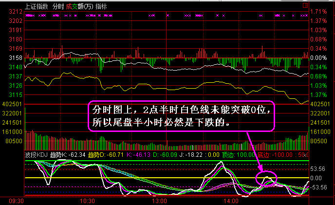 看图说话：大盘分时图