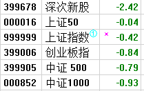 今天各大指数下跌，何时是入场好时机？！