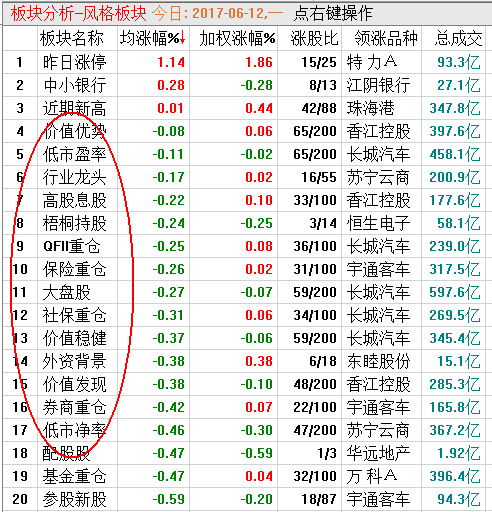 【避免投机】各大指数回落，早盘风格非常有意思！