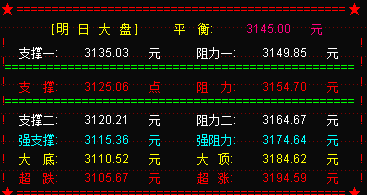 大盘冲高回落结束四连阳 明后两天或维持震荡调整