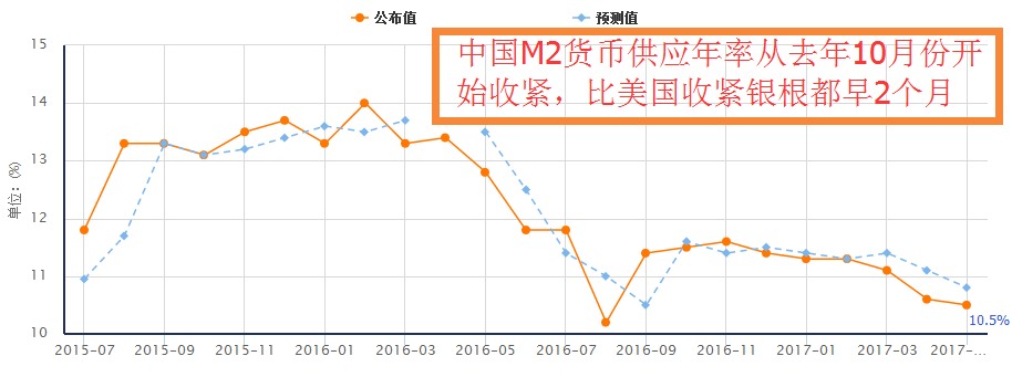 中国M2货币供应年率继续下降