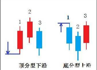 一旦掌握“顶底分型”技术，便能准确判断买卖点，只赚不亏！