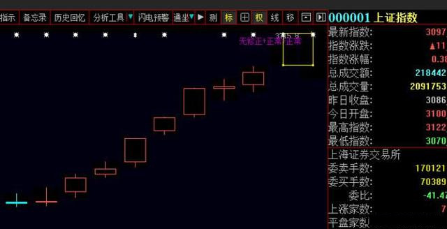 一旦掌握“顶底分型”技术，便能准确判断买卖点，只赚不亏！