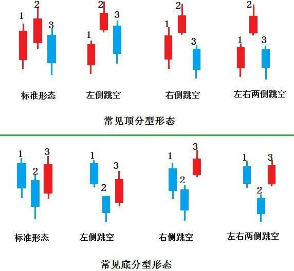 一旦掌握“顶底分型”技术，便能准确判断买卖点，只赚不亏！