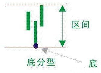 一旦掌握“顶底分型”技术，便能准确判断买卖点，只赚不亏！