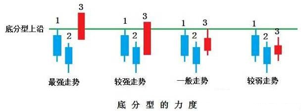 一旦掌握“顶底分型”技术，便能准确判断买卖点，只赚不亏！