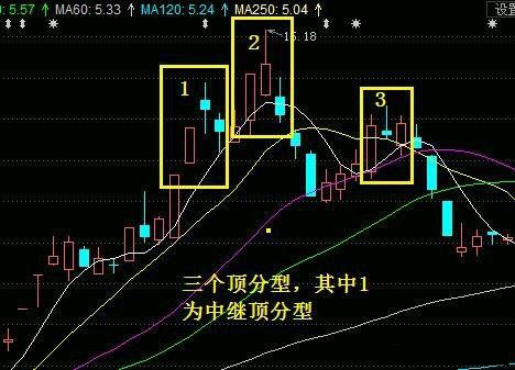 一旦掌握“顶底分型”技术，便能准确判断买卖点，只赚不亏！