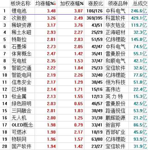 题材开花，超跌强劲缩量反扑！风控警戒高危需提防！