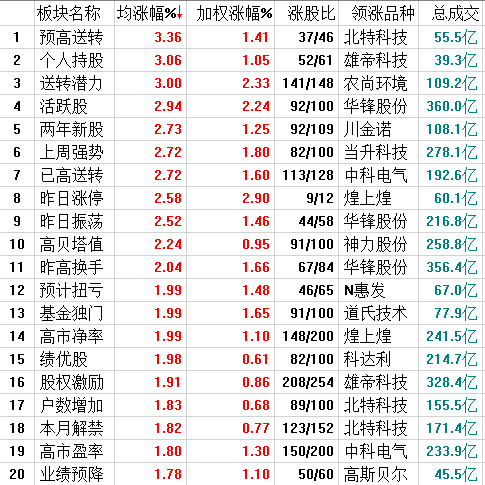 题材开花，超跌强劲缩量反扑！风控警戒高危需提防！