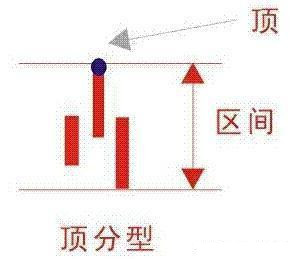 一旦掌握“顶底分型”技术，便能准确判断买卖点，只赚不亏！