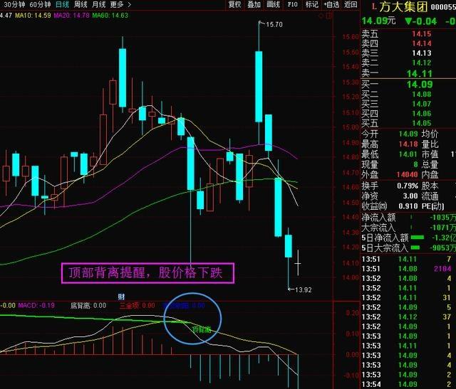 一文详细剖析MACD顶背离高效实用的技术指标，此文说透了！