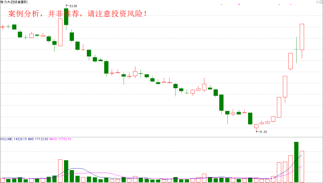 一周上涨50%的强势股重出江湖  意味着什么？