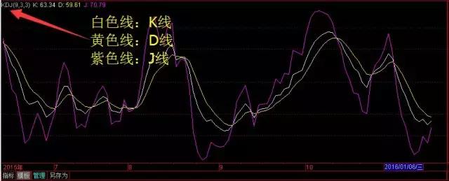 随机指标（KDJ）基本用法