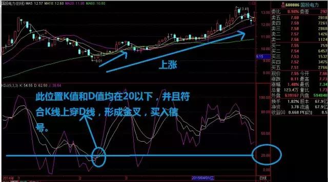 随机指标（KDJ）基本用法