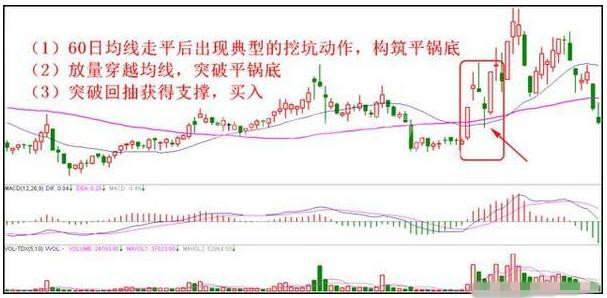 技术篇：60日均线实战中的妙用！只要符合选股条件，必连续大涨