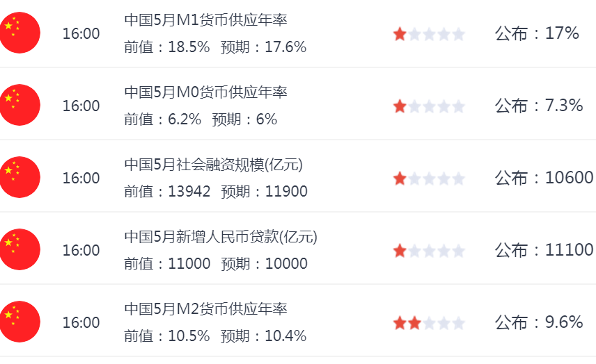 【低于预期】货币继续紧缩，中国5月M1 M2数据出炉！