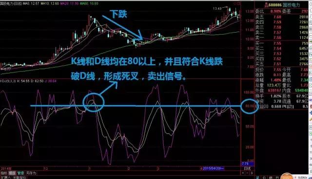 随机指标（KDJ）基本用法