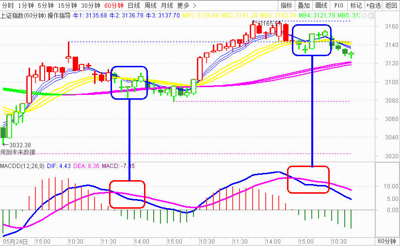 什么是 MACD“勾魂枪”？