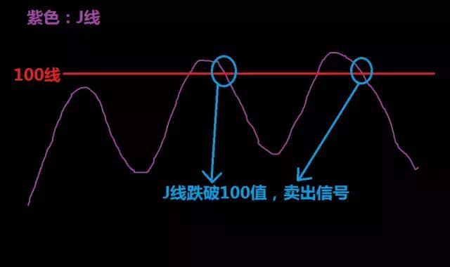 随机指标（KDJ）基本用法