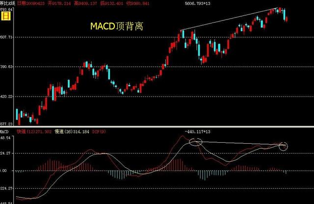 一文详细剖析MACD顶背离高效实用的技术指标，此文说透了！