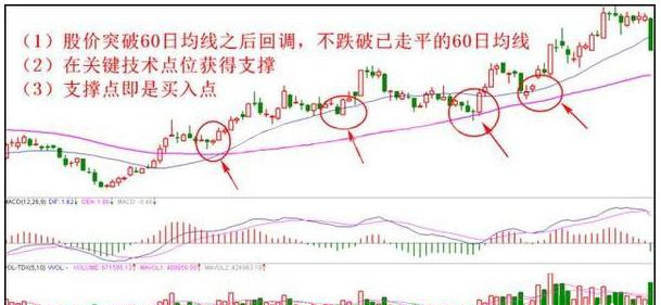 技术篇：60日均线实战中的妙用！只要符合选股条件，必连续大涨