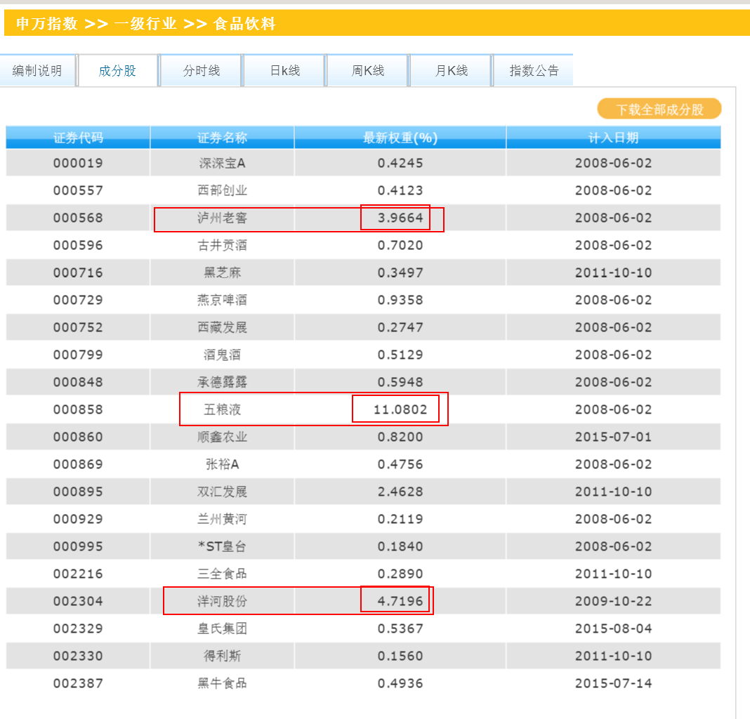 毛利哥教你从申万指数里寻找白马股