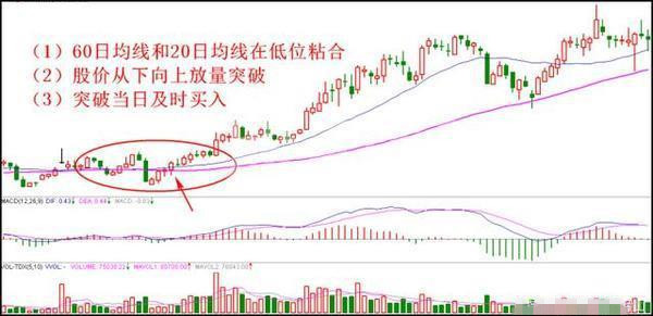 技术篇：60日均线实战中的妙用！只要符合选股条件，必连续大涨