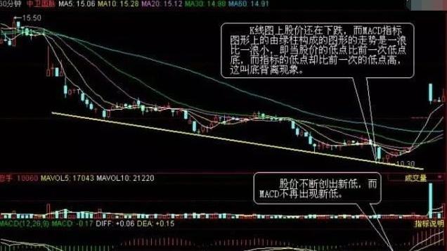 一文详细剖析MACD顶背离高效实用的技术指标，此文说透了！