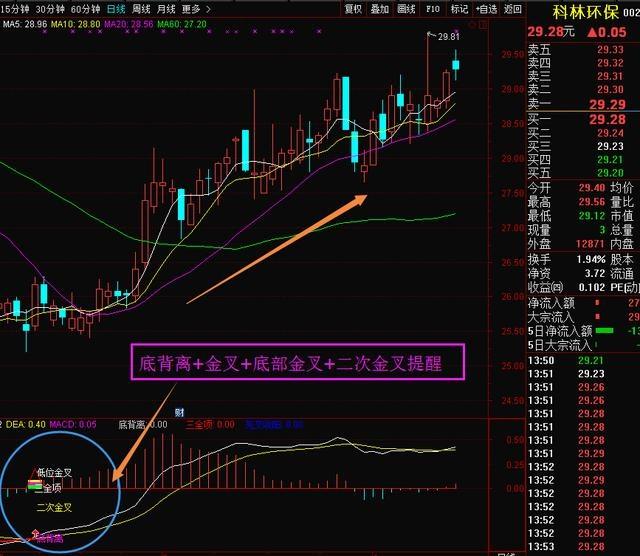 一文详细剖析MACD顶背离高效实用的技术指标，此文说透了！