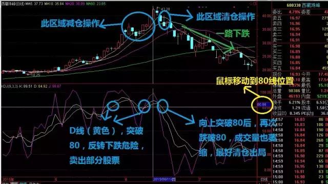 随机指标（KDJ）基本用法