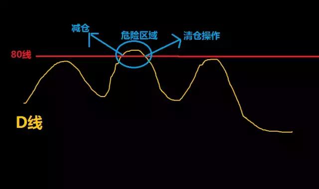 随机指标（KDJ）基本用法