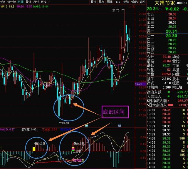 一文详细剖析MACD顶背离高效实用的技术指标，此文说透了！