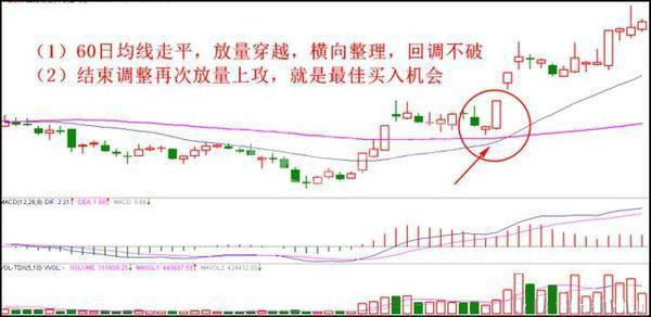 技术篇：60日均线实战中的妙用！只要符合选股条件，必连续大涨