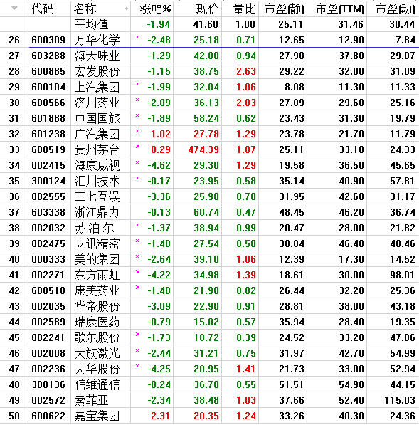 美联储加息前夜，上证50主动调整迎接挑战！