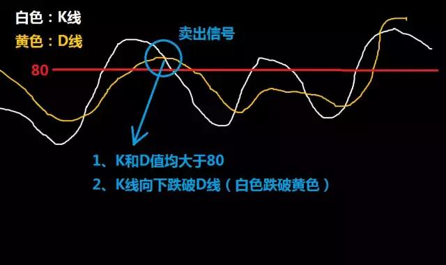 随机指标（KDJ）基本用法