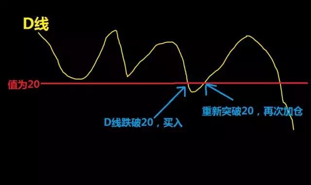 随机指标（KDJ）基本用法