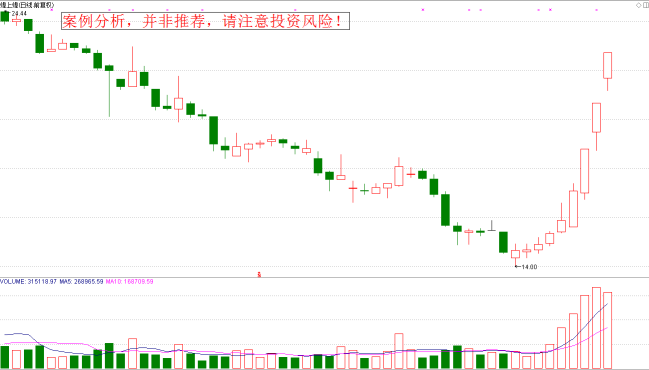 一周上涨50%的强势股重出江湖  意味着什么？