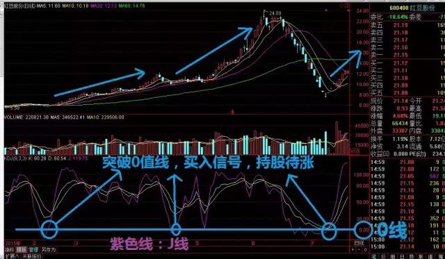 随机指标（KDJ）基本用法