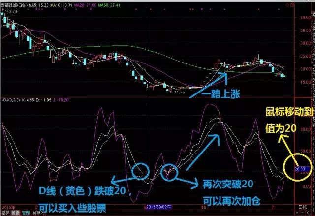 随机指标（KDJ）基本用法