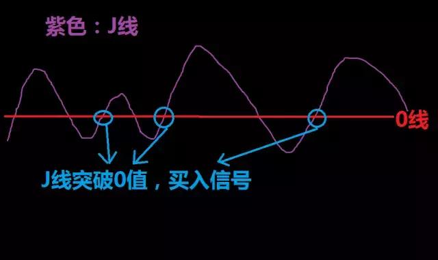 随机指标（KDJ）基本用法