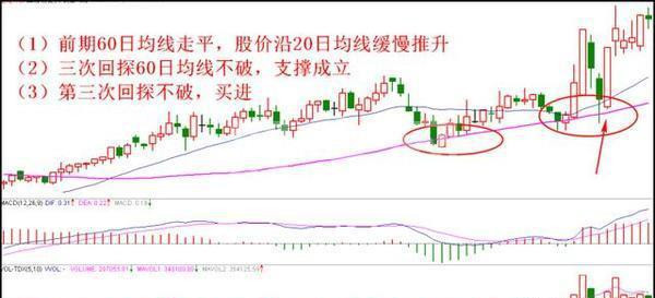 技术篇：60日均线实战中的妙用！只要符合选股条件，必连续大涨