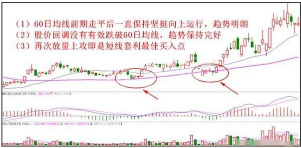 技术篇：60日均线实战中的妙用！只要符合选股条件，必连续大涨