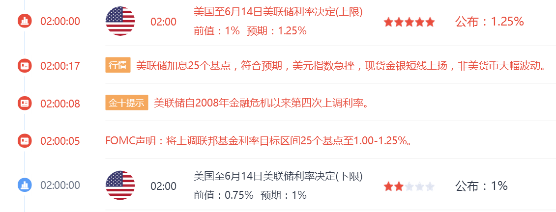 【美联储加息】美联储加息25个基点至 1.00-1.25%