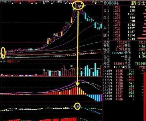 操盘手曝光洗盘和出货的形态，招招受用一生，散户搞不懂注定是亏钱的！