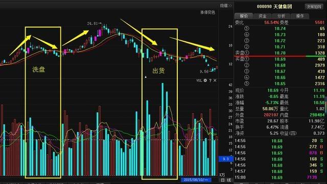 操盘手曝光洗盘和出货的形态，招招受用一生，散户搞不懂注定是亏钱的！