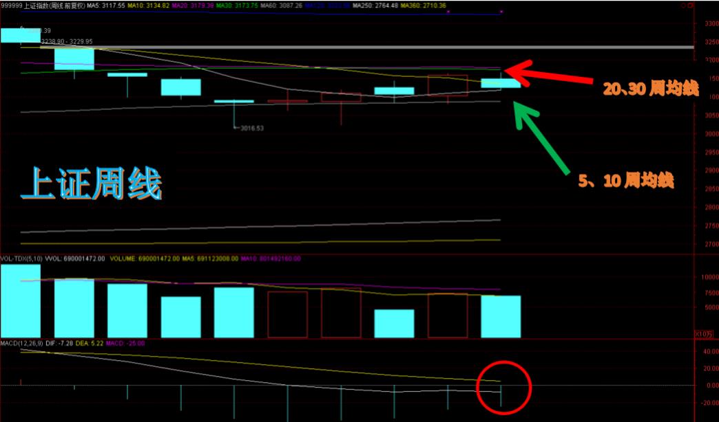 本周大盘短期选方向！