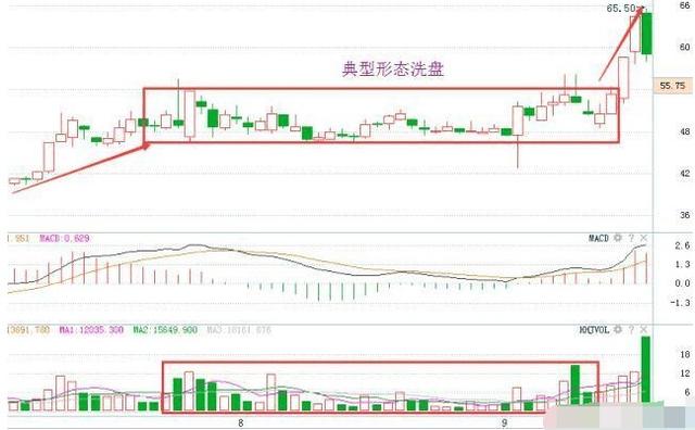 庄家洗盘的主要手段是什么？如何判断主力拉升的形态？