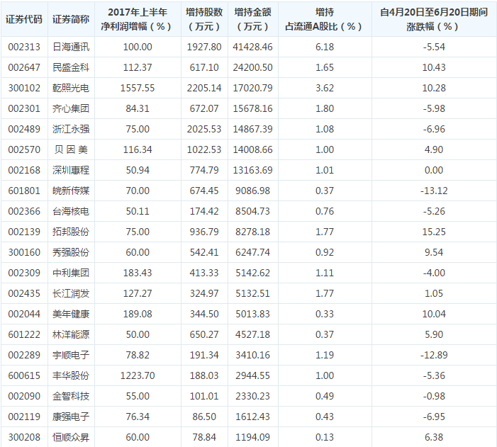 业绩大增 高管抢筹 股东增持