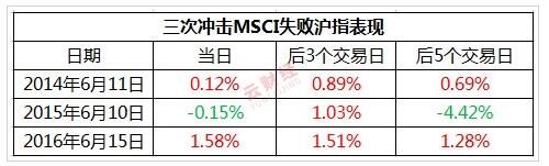 MSCI三次冲关表现