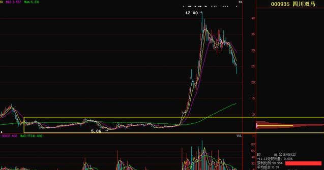 低位单峰密集选底部大牛股精髓！认真理解，常抓牛股